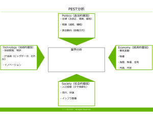 PEST分析テンプレート（PowerPoint形式）